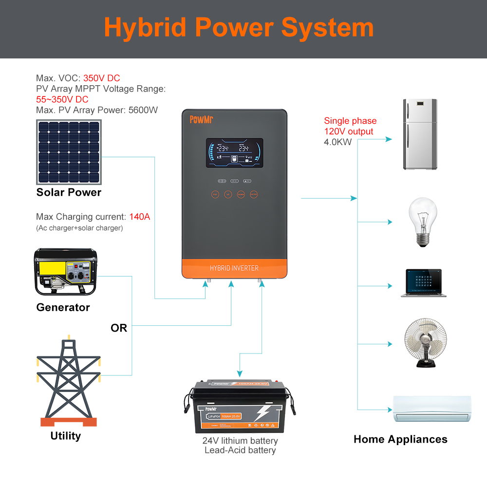 PowMr USA Onduleur Solaire Hyb - Solar Pump Controller avis et prix